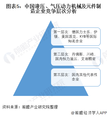 圖表5：中國(guó)液壓、氣壓動(dòng)力機(jī)械及元件制造企業(yè)競(jìng)爭(zhēng)層次分析