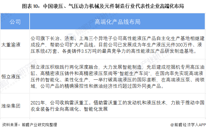 圖表10：中國(guó)液壓、氣壓動(dòng)力機(jī)械及元件制造行業(yè)代表性企業(yè)高端化布局