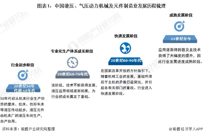 圖表1：中國(guó)液壓、氣壓動(dòng)力機(jī)械及元件制造業(yè)發(fā)展歷程梳理