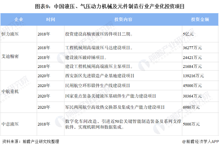 圖表9：中國(guó)液壓、氣壓動(dòng)力機(jī)械及元件制造行業(yè)產(chǎn)業(yè)化投資項(xiàng)目