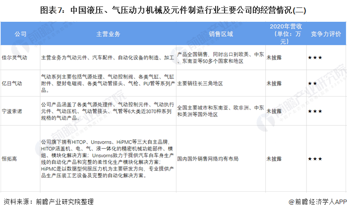 圖表7：中國(guó)液壓、氣壓動(dòng)力機(jī)械及元件制造行業(yè)主要公司的經(jīng)營(yíng)情況(二)