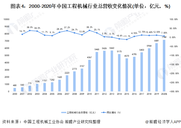 圖表4：2000-2020年中國(guó)工程機(jī)械行業(yè)總營(yíng)收變化情況(單位：億元，%)