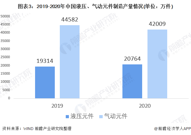 圖表3：2019-2020年中國(guó)液壓、氣動(dòng)元件制造產(chǎn)量情況(單位：萬(wàn)件)