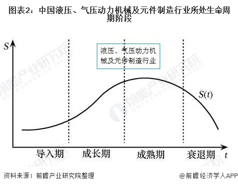 圖表2：中國(guó)液壓、氣壓動(dòng)力機(jī)械及元件制造行業(yè)所處生命周期階段