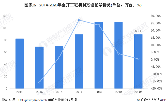 圖表2：2014-2020年全球工程機(jī)械設(shè)備銷量情況(單位：萬臺(tái)，%)